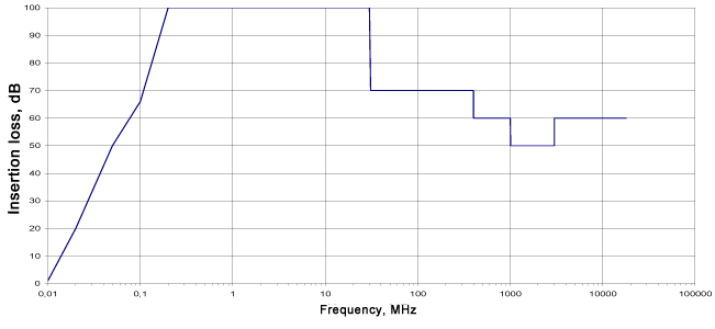 EMI filters FZP-110-2 diagram