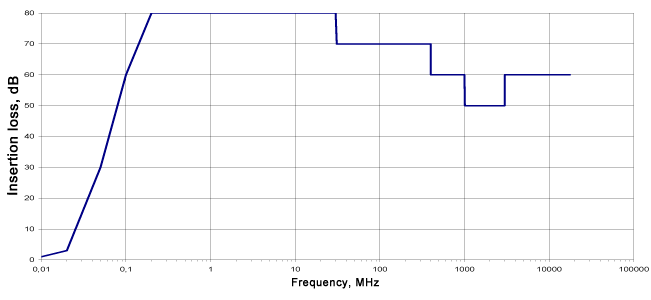 EMI filters FZP-125-1 diagram