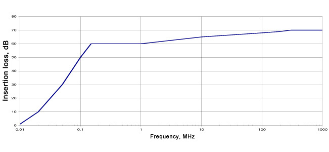 EMI filters FZP-3-100 diagram