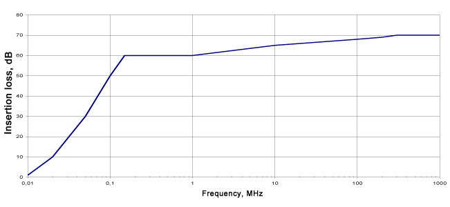 EMI filters FZP-3-75 diagram
