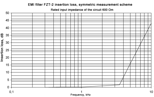 EMI filters FZT-2 diagram 1