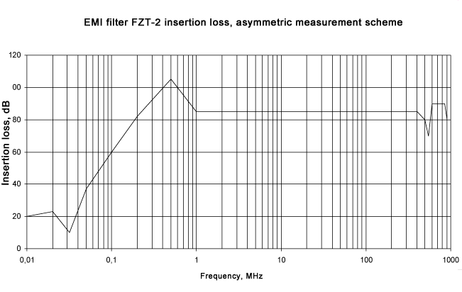 EMI filters FZT-2 diagram 3